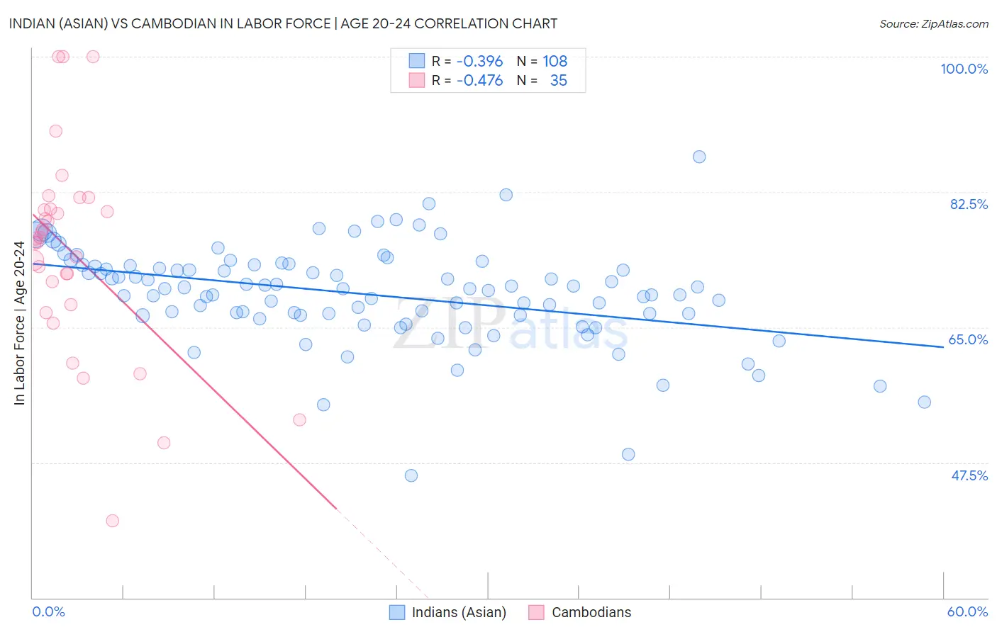 Indian (Asian) vs Cambodian In Labor Force | Age 20-24