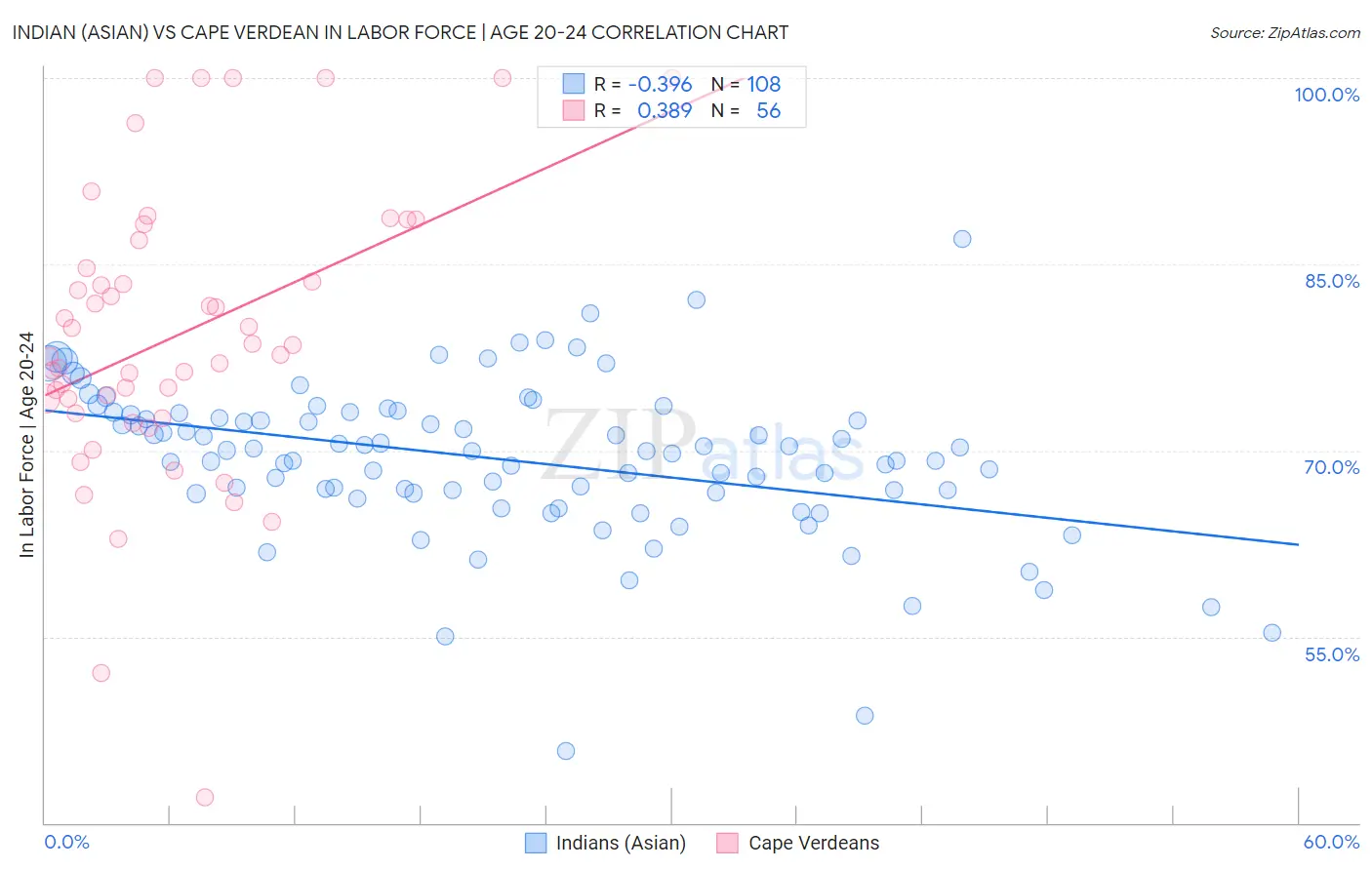 Indian (Asian) vs Cape Verdean In Labor Force | Age 20-24