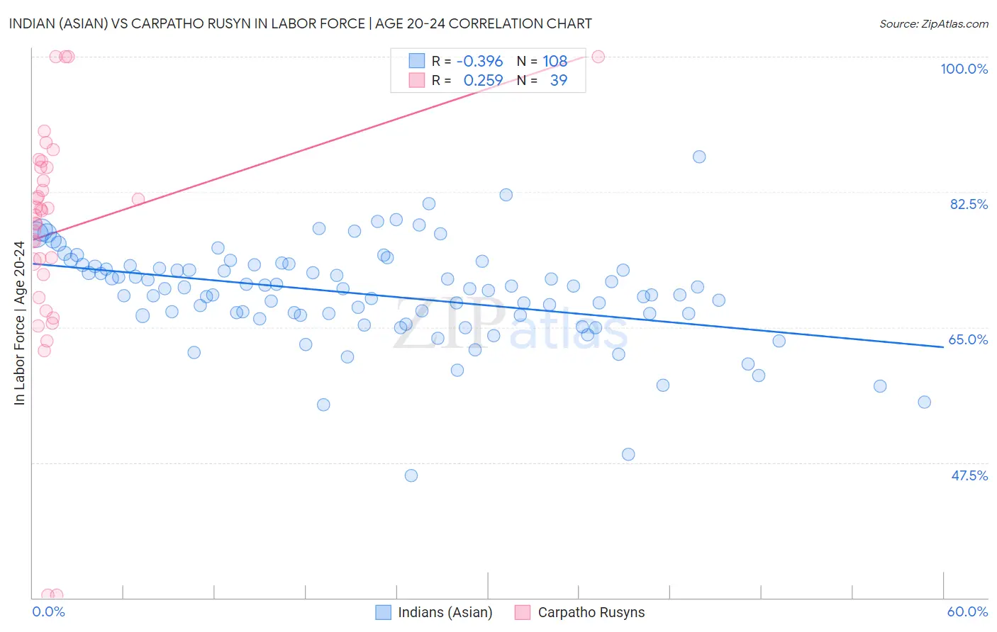 Indian (Asian) vs Carpatho Rusyn In Labor Force | Age 20-24