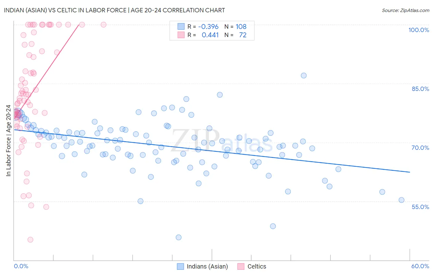 Indian (Asian) vs Celtic In Labor Force | Age 20-24
