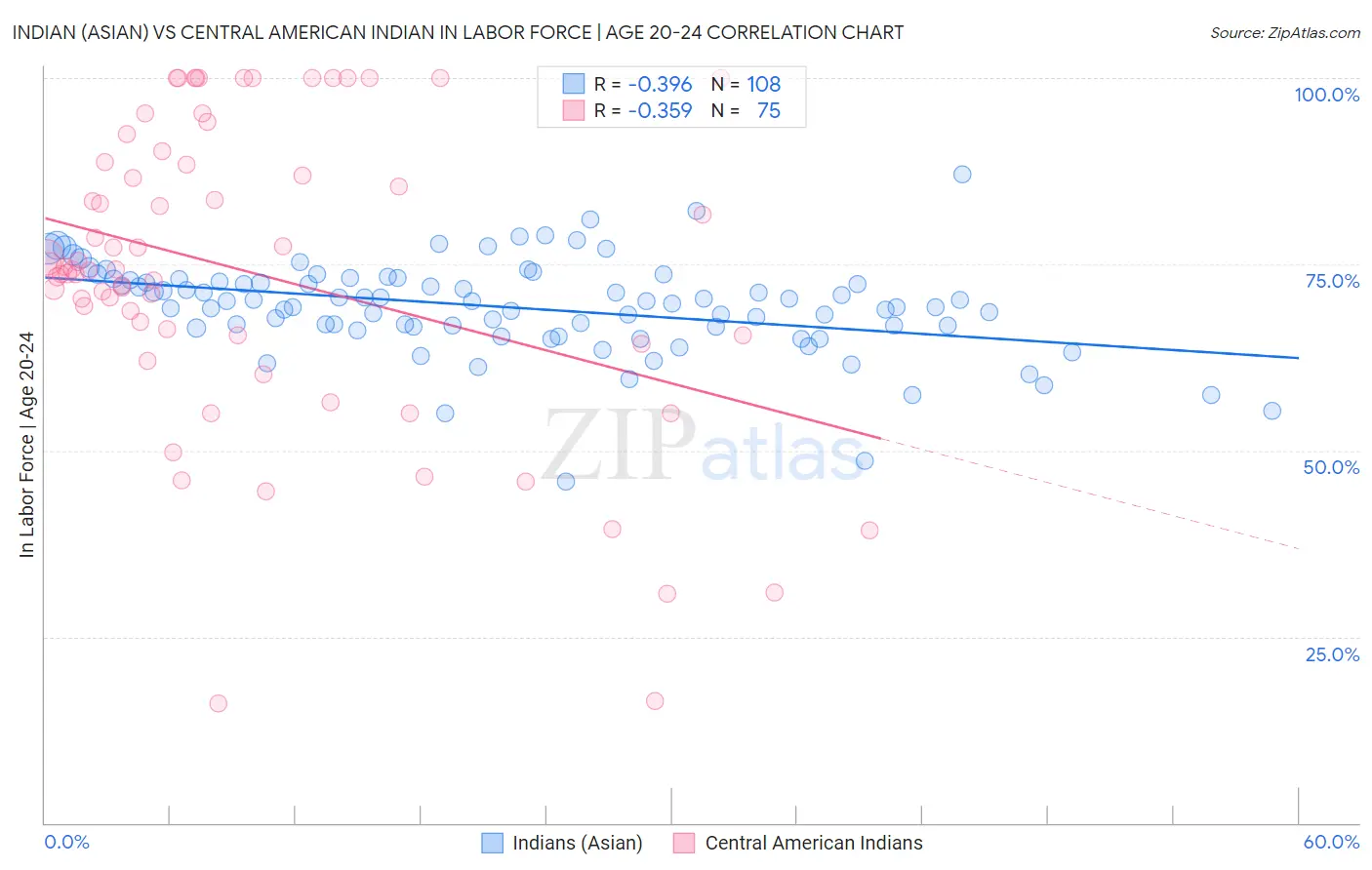 Indian (Asian) vs Central American Indian In Labor Force | Age 20-24