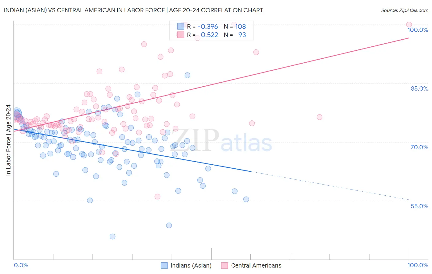 Indian (Asian) vs Central American In Labor Force | Age 20-24