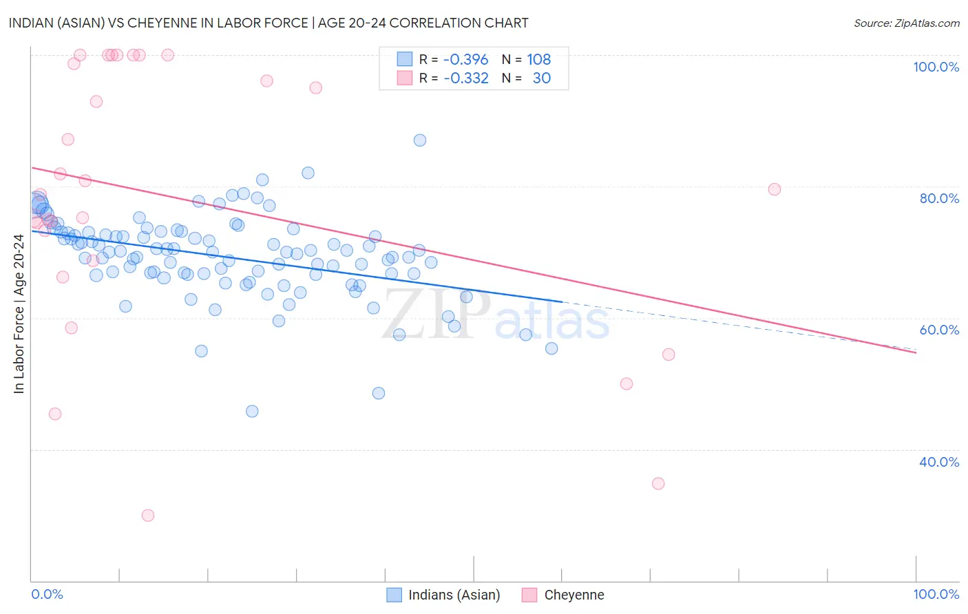 Indian (Asian) vs Cheyenne In Labor Force | Age 20-24