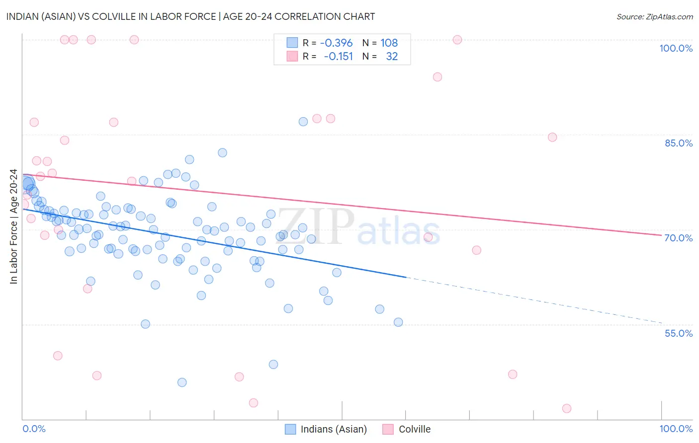 Indian (Asian) vs Colville In Labor Force | Age 20-24