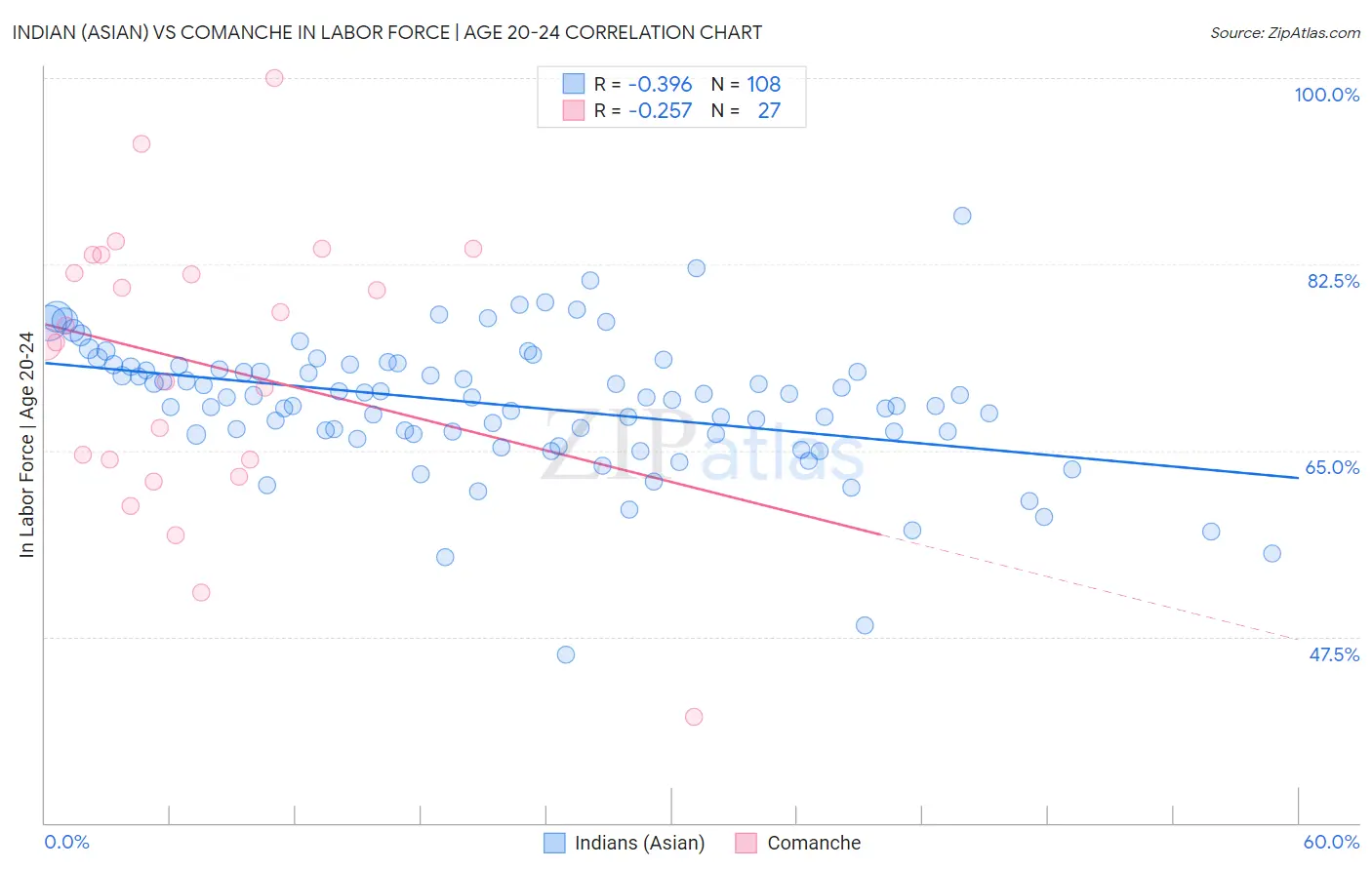 Indian (Asian) vs Comanche In Labor Force | Age 20-24