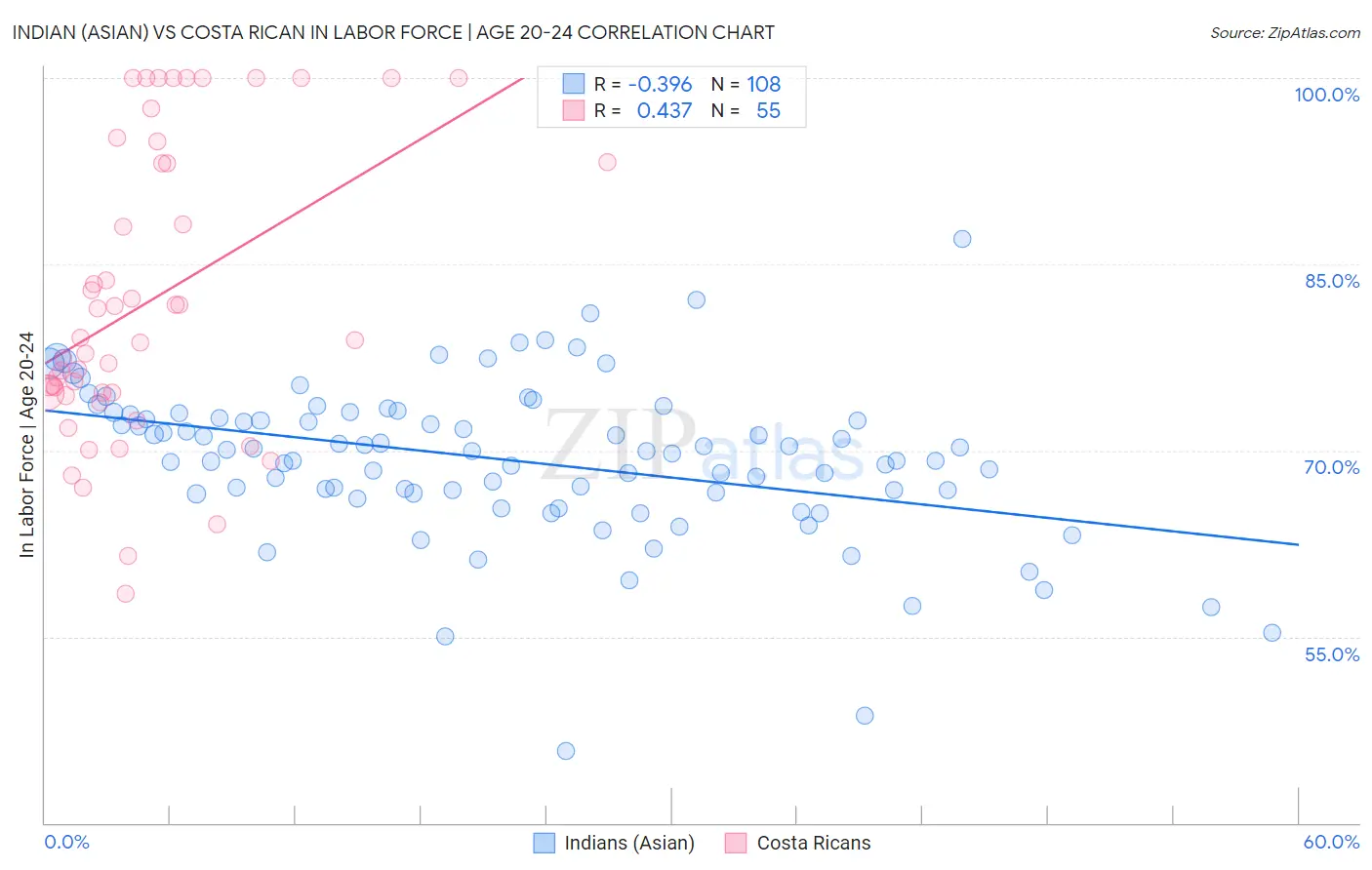Indian (Asian) vs Costa Rican In Labor Force | Age 20-24