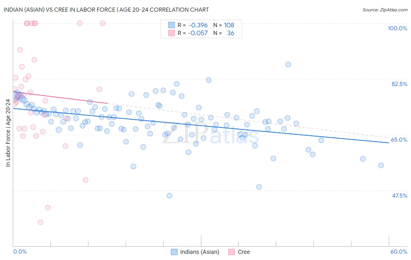 Indian (Asian) vs Cree In Labor Force | Age 20-24
