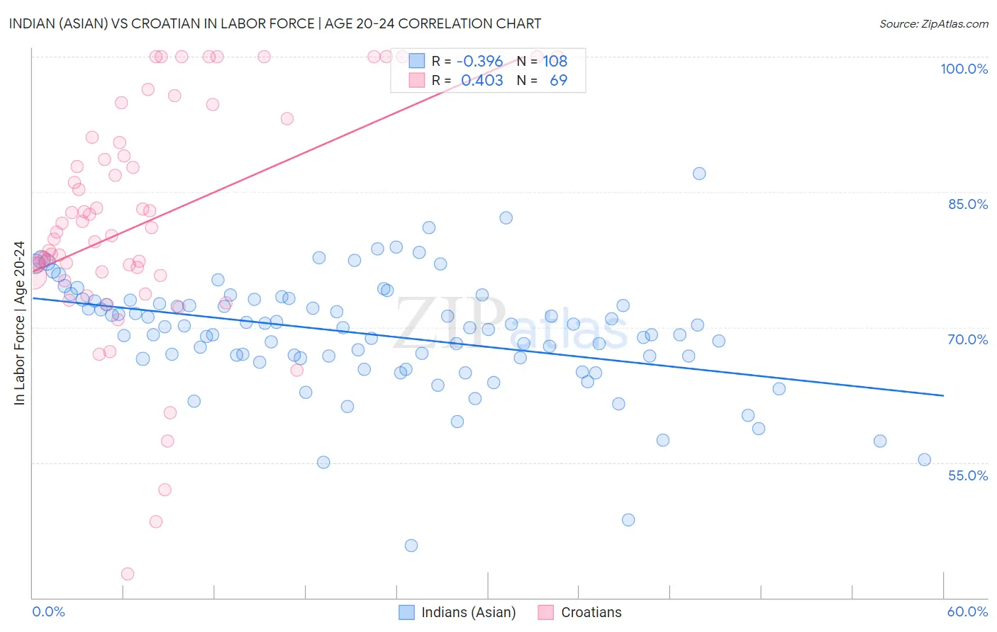 Indian (Asian) vs Croatian In Labor Force | Age 20-24