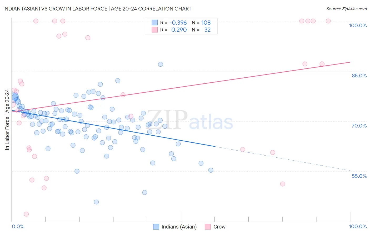 Indian (Asian) vs Crow In Labor Force | Age 20-24
