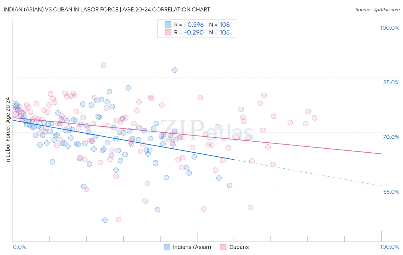 Indian (Asian) vs Cuban In Labor Force | Age 20-24