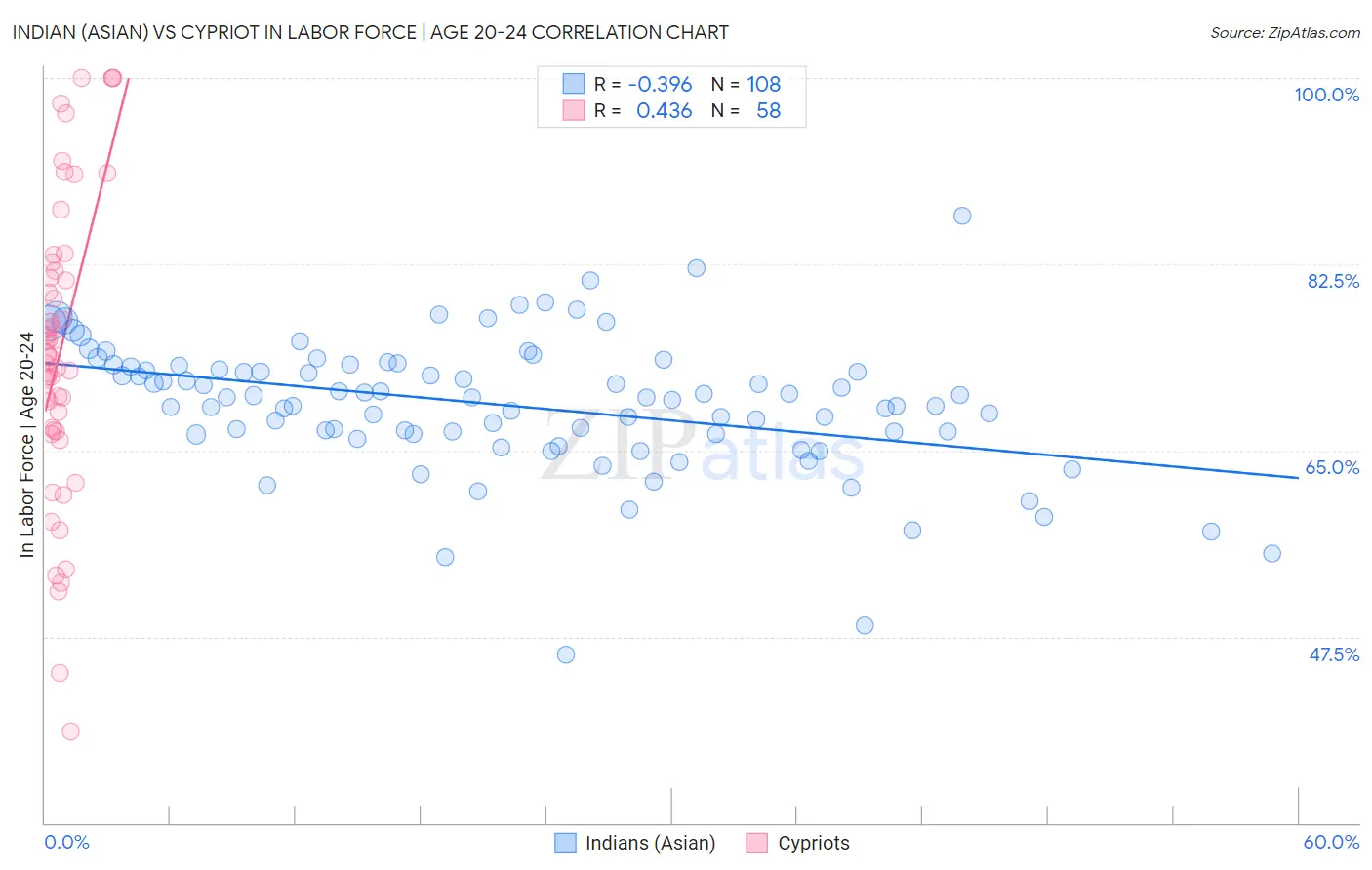 Indian (Asian) vs Cypriot In Labor Force | Age 20-24