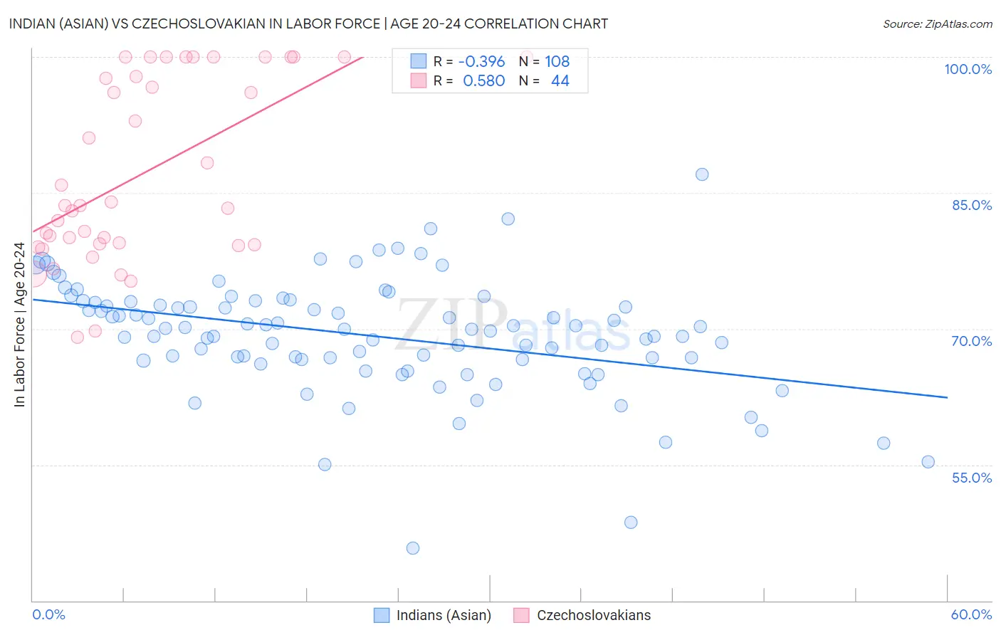 Indian (Asian) vs Czechoslovakian In Labor Force | Age 20-24