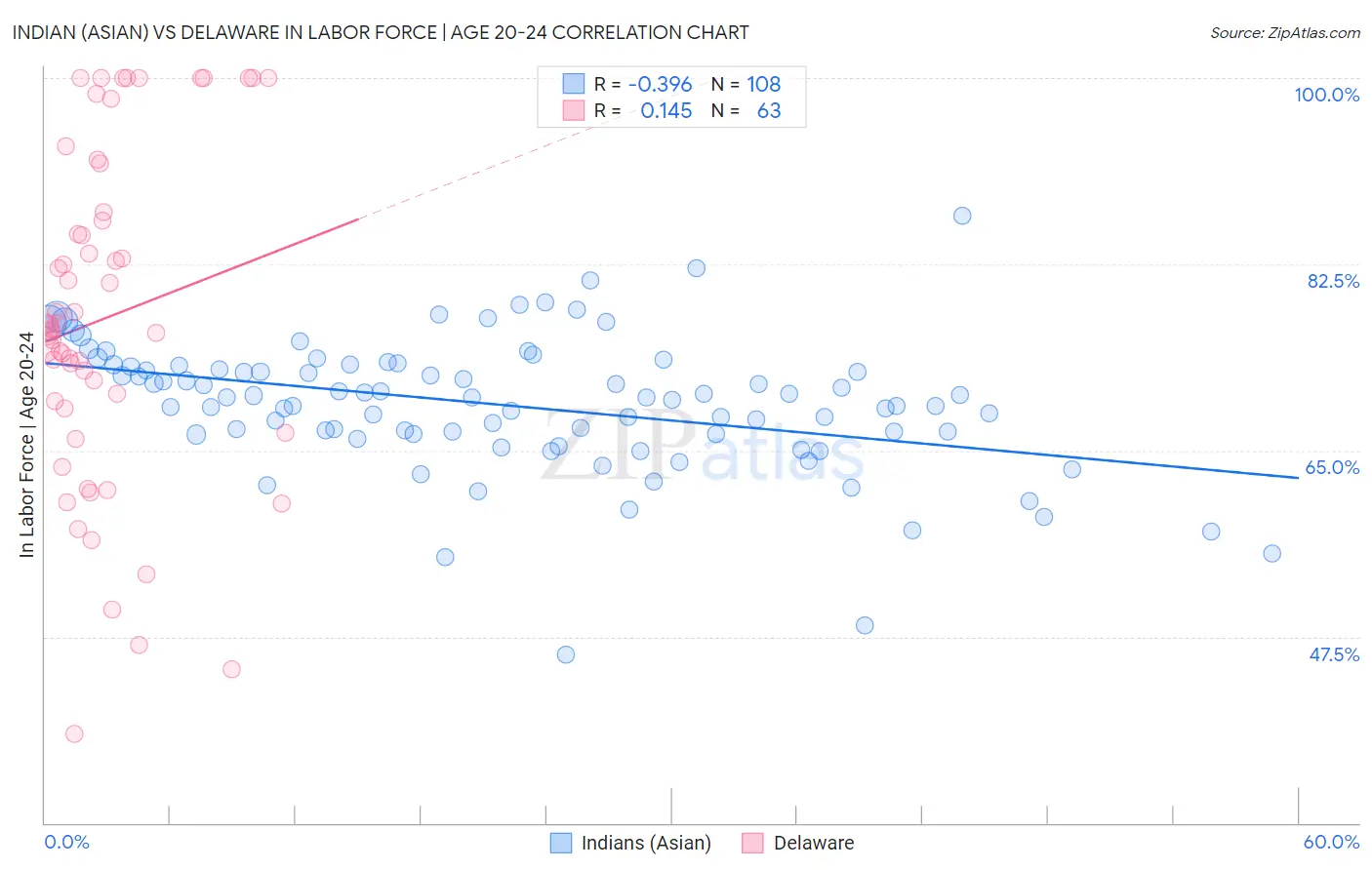 Indian (Asian) vs Delaware In Labor Force | Age 20-24