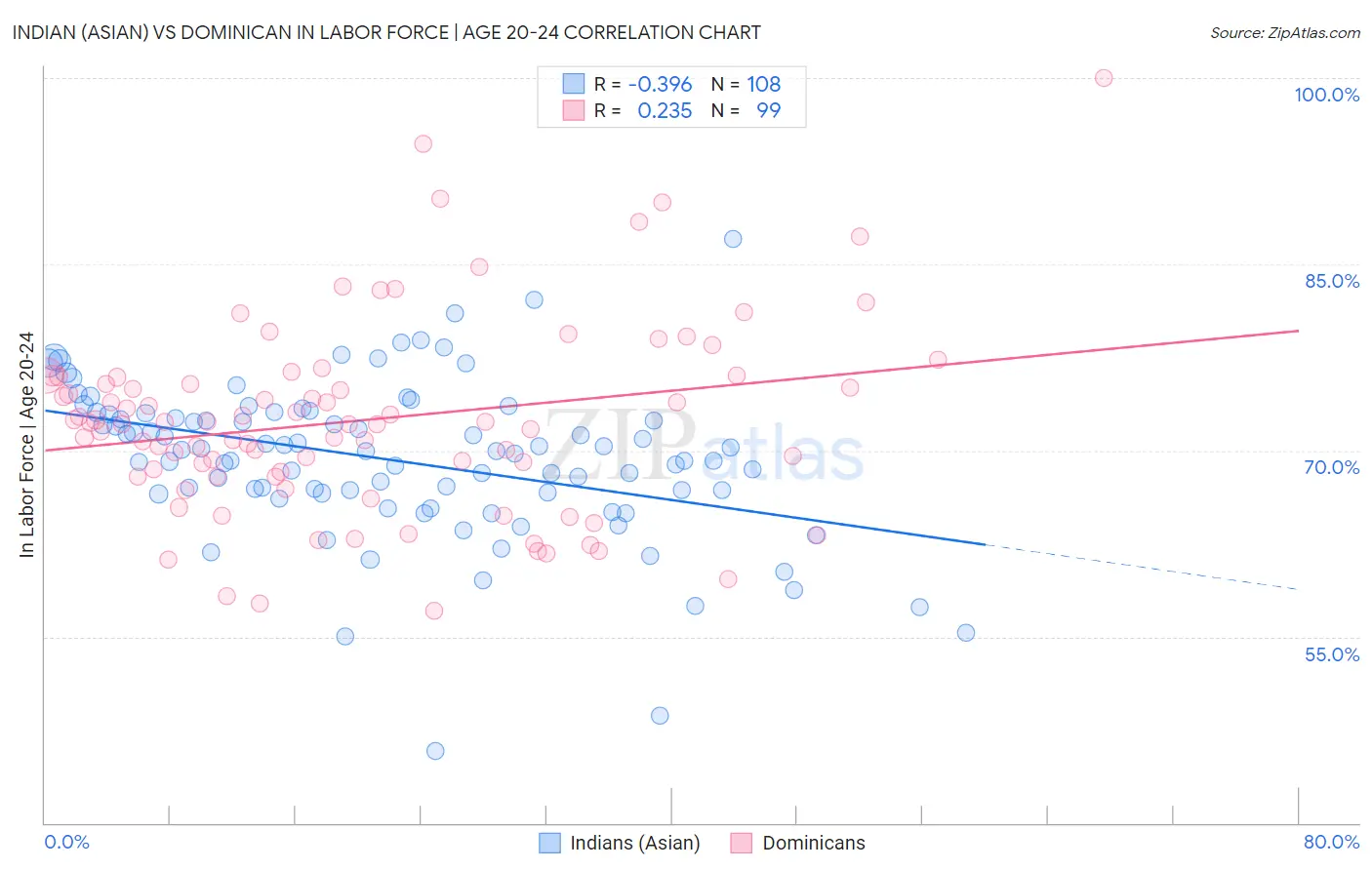 Indian (Asian) vs Dominican In Labor Force | Age 20-24
