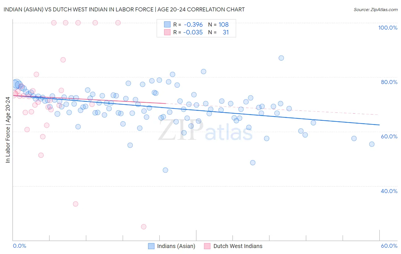 Indian (Asian) vs Dutch West Indian In Labor Force | Age 20-24