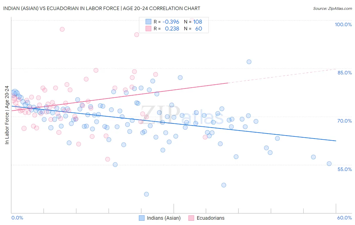 Indian (Asian) vs Ecuadorian In Labor Force | Age 20-24