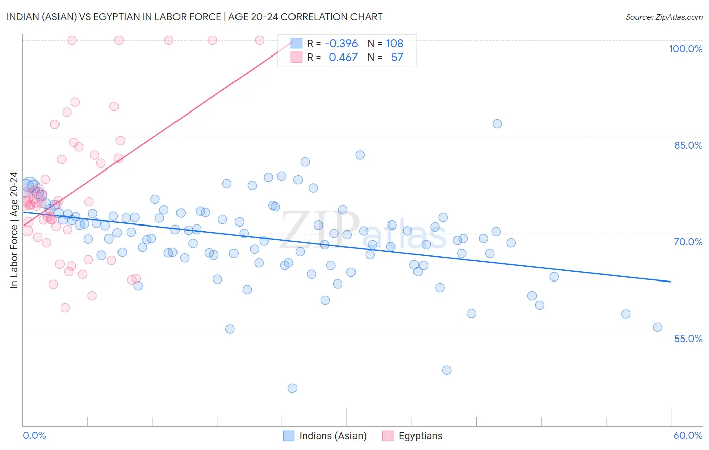 Indian (Asian) vs Egyptian In Labor Force | Age 20-24