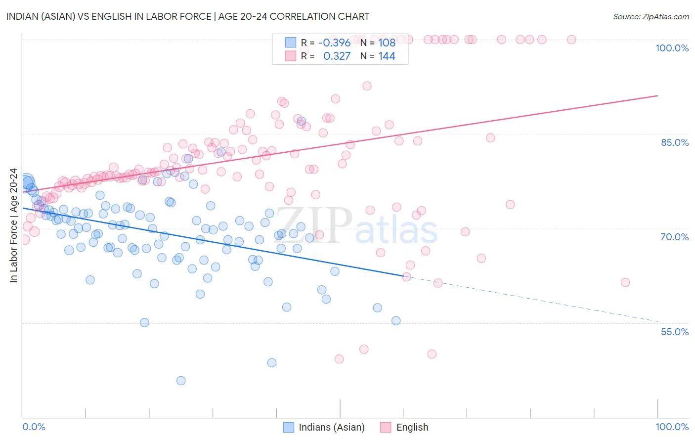 Indian (Asian) vs English In Labor Force | Age 20-24