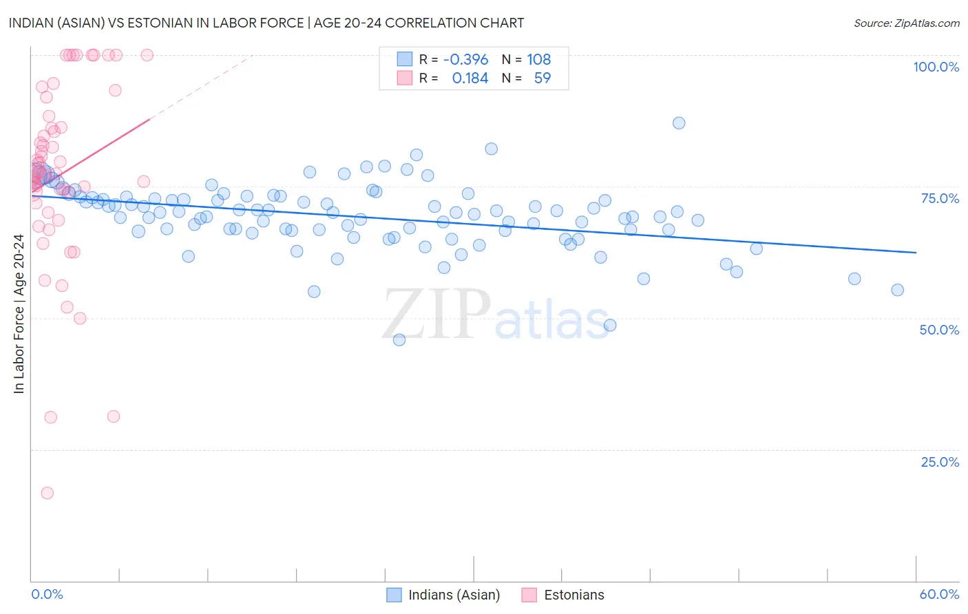 Indian (Asian) vs Estonian In Labor Force | Age 20-24