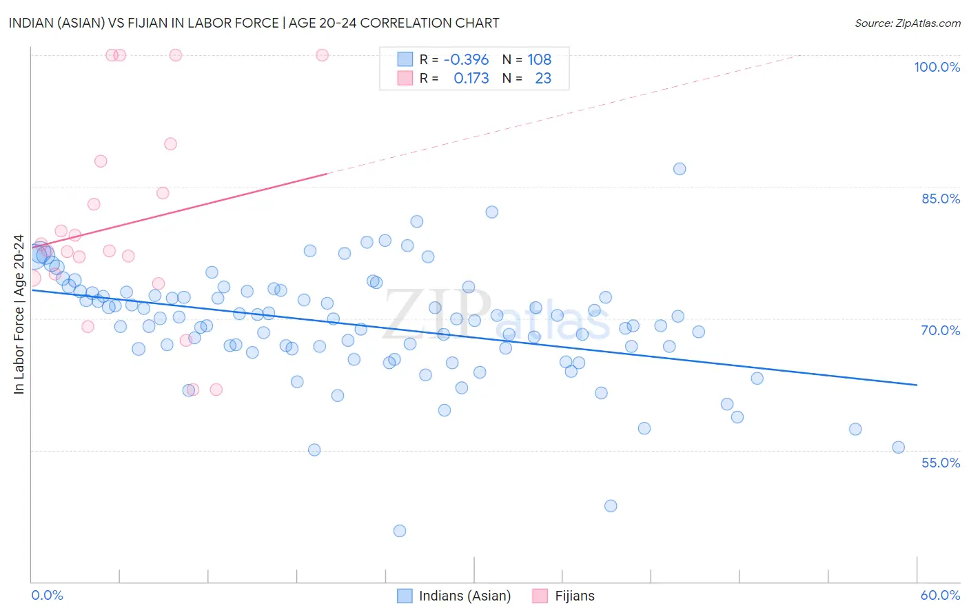 Indian (Asian) vs Fijian In Labor Force | Age 20-24