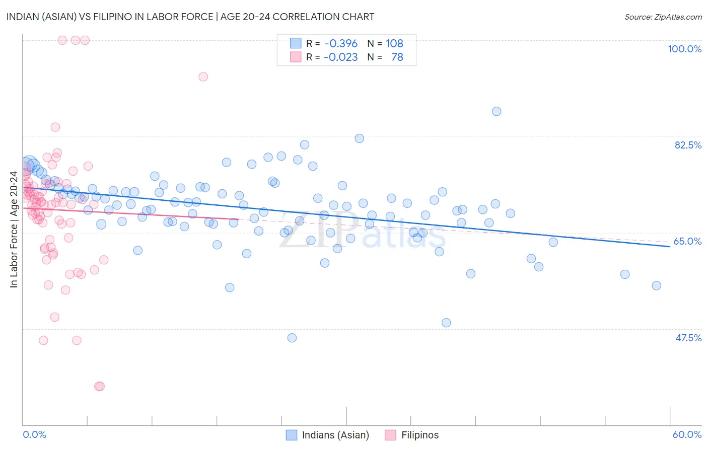 Indian (Asian) vs Filipino In Labor Force | Age 20-24