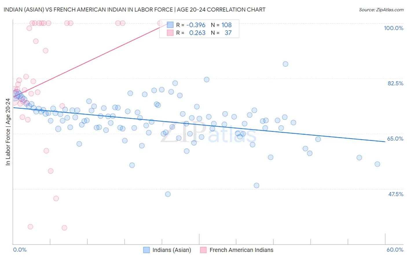 Indian (Asian) vs French American Indian In Labor Force | Age 20-24