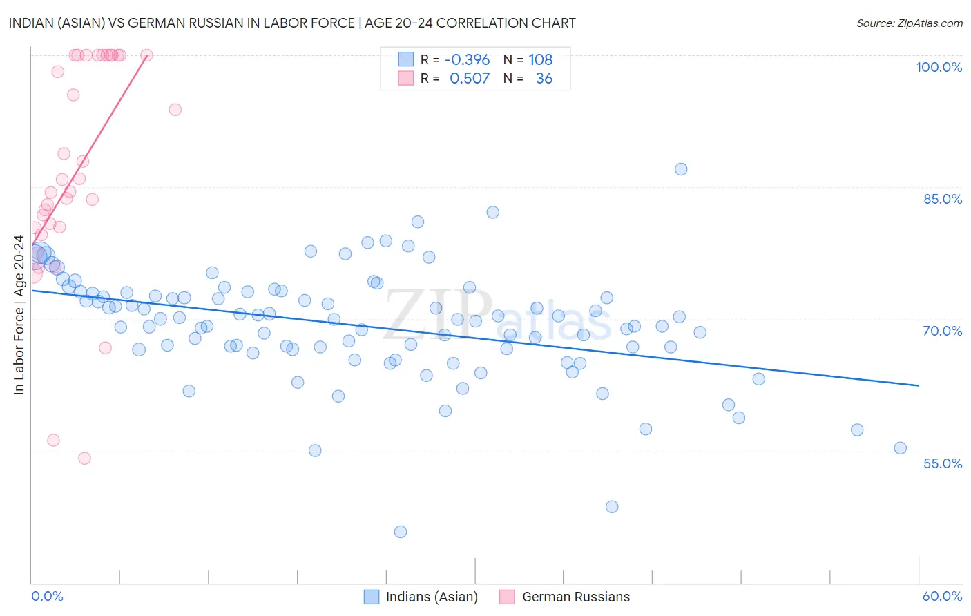 Indian (Asian) vs German Russian In Labor Force | Age 20-24
