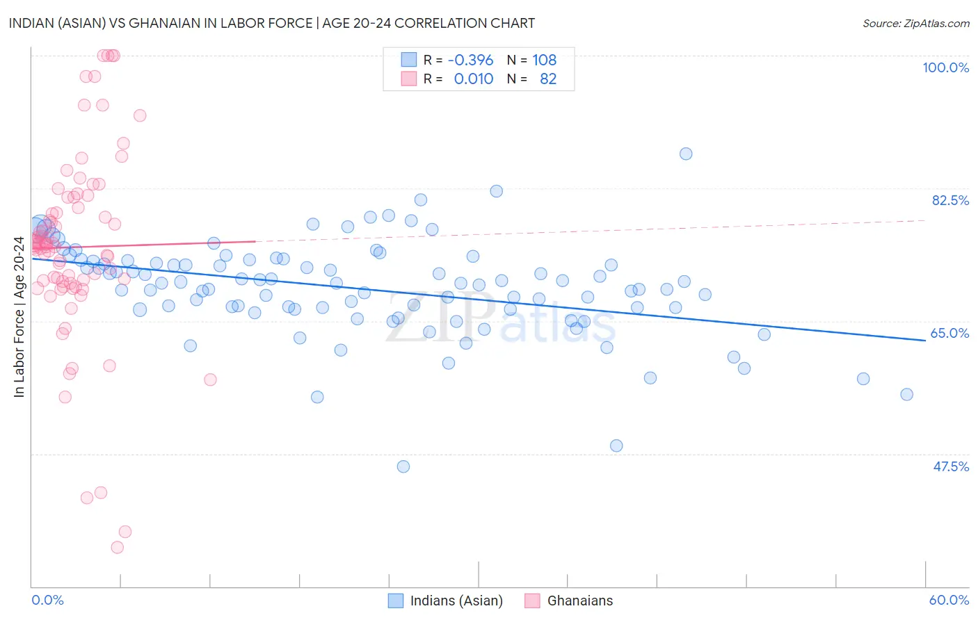 Indian (Asian) vs Ghanaian In Labor Force | Age 20-24