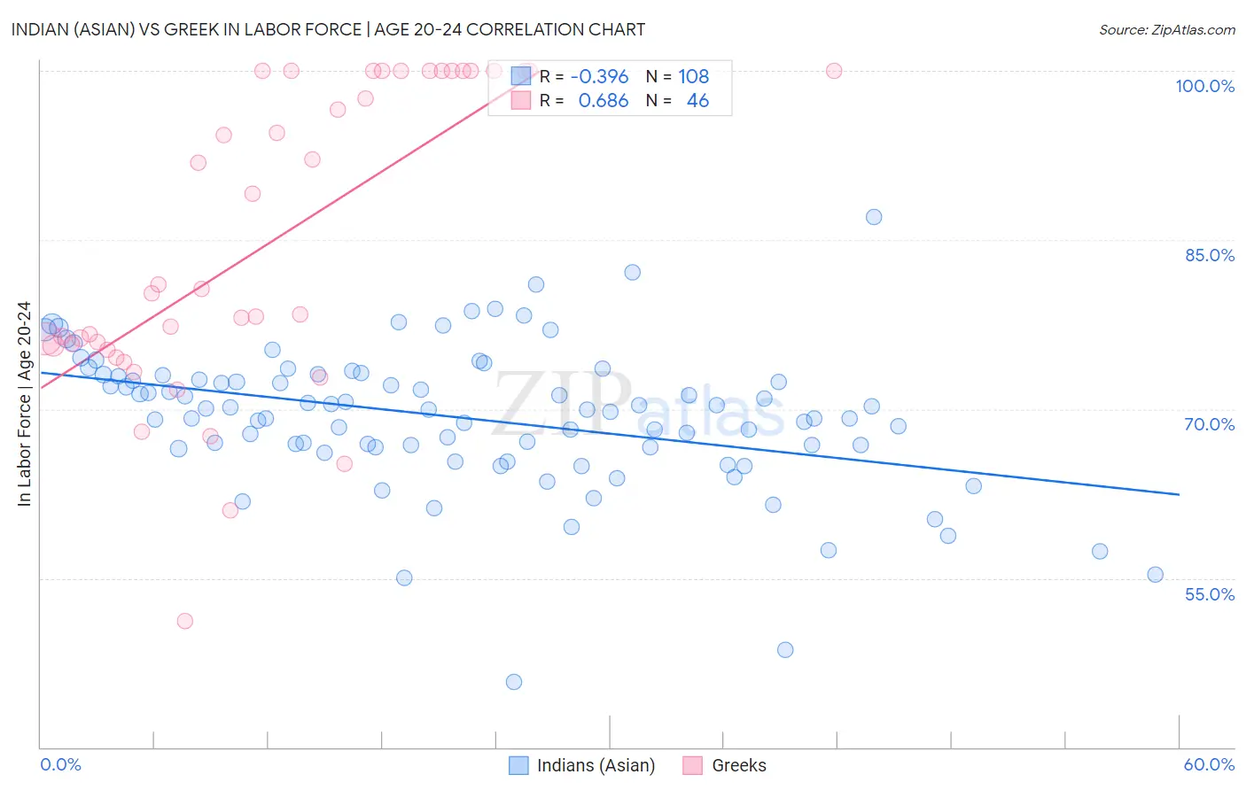 Indian (Asian) vs Greek In Labor Force | Age 20-24
