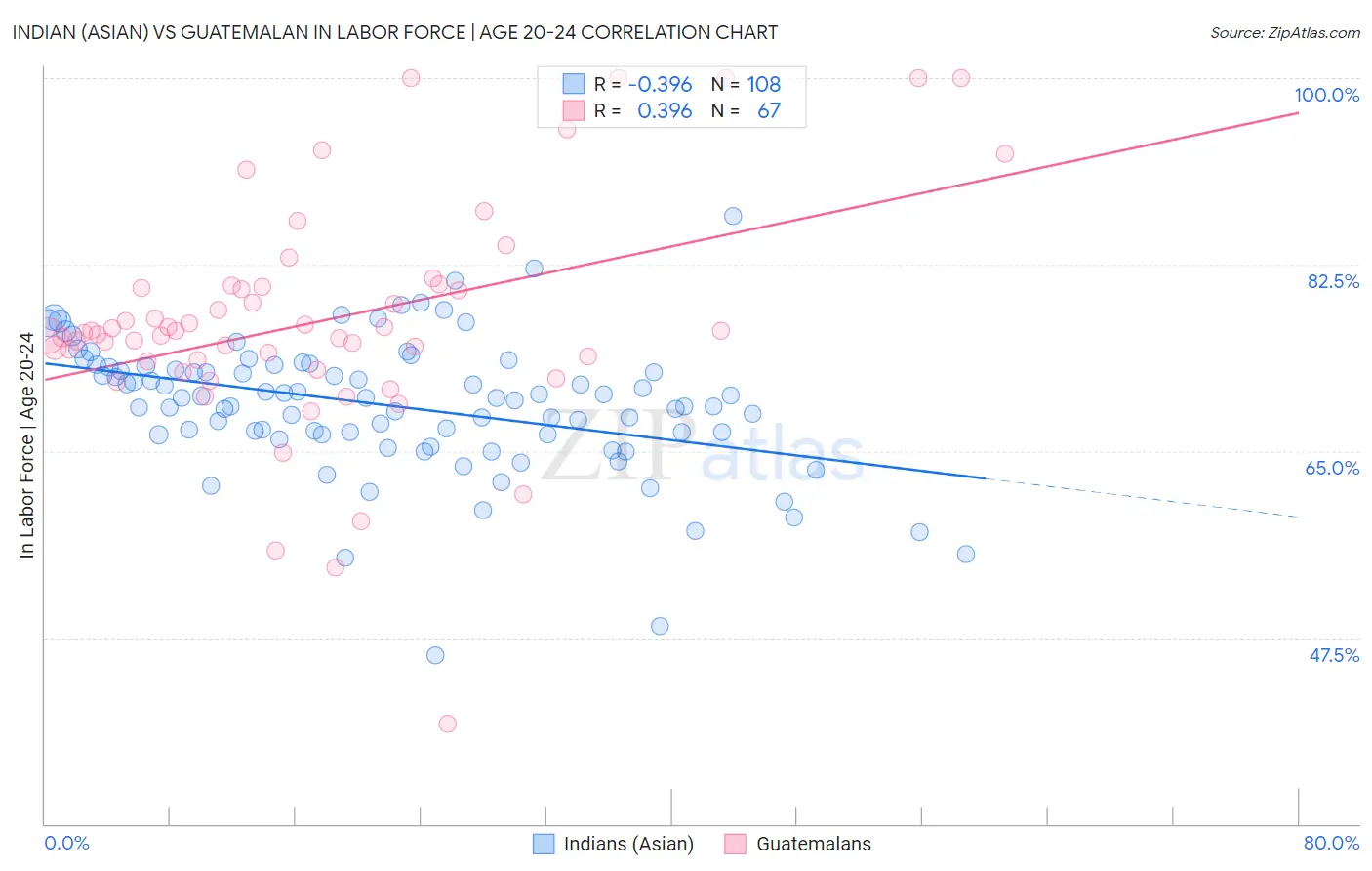 Indian (Asian) vs Guatemalan In Labor Force | Age 20-24