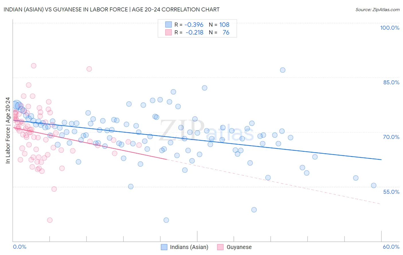 Indian (Asian) vs Guyanese In Labor Force | Age 20-24