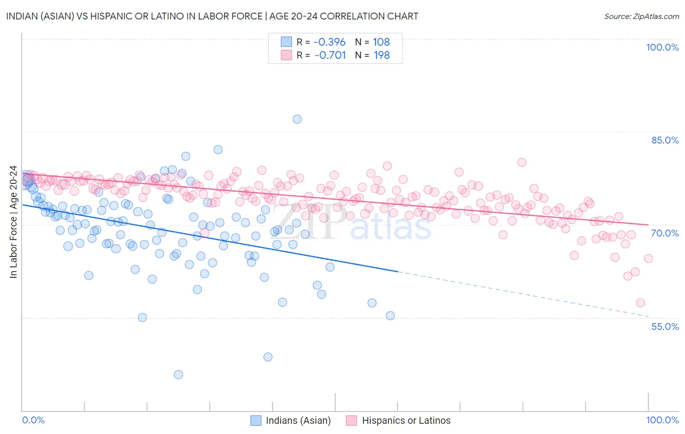 Indian (Asian) vs Hispanic or Latino In Labor Force | Age 20-24