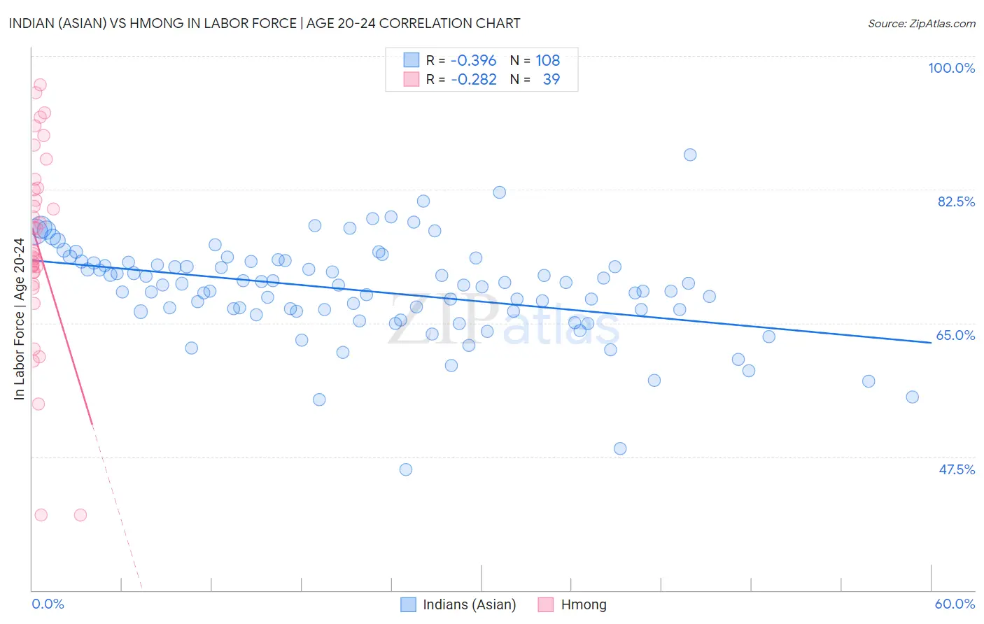 Indian (Asian) vs Hmong In Labor Force | Age 20-24