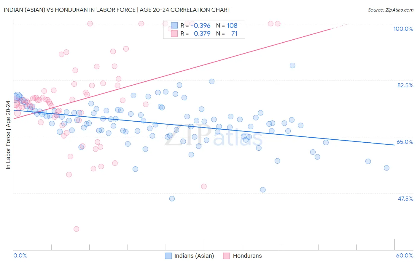 Indian (Asian) vs Honduran In Labor Force | Age 20-24