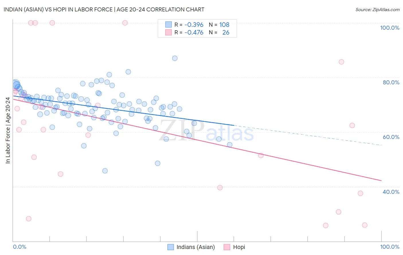 Indian (Asian) vs Hopi In Labor Force | Age 20-24