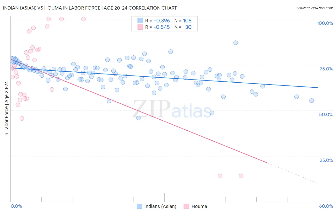 Indian (Asian) vs Houma In Labor Force | Age 20-24