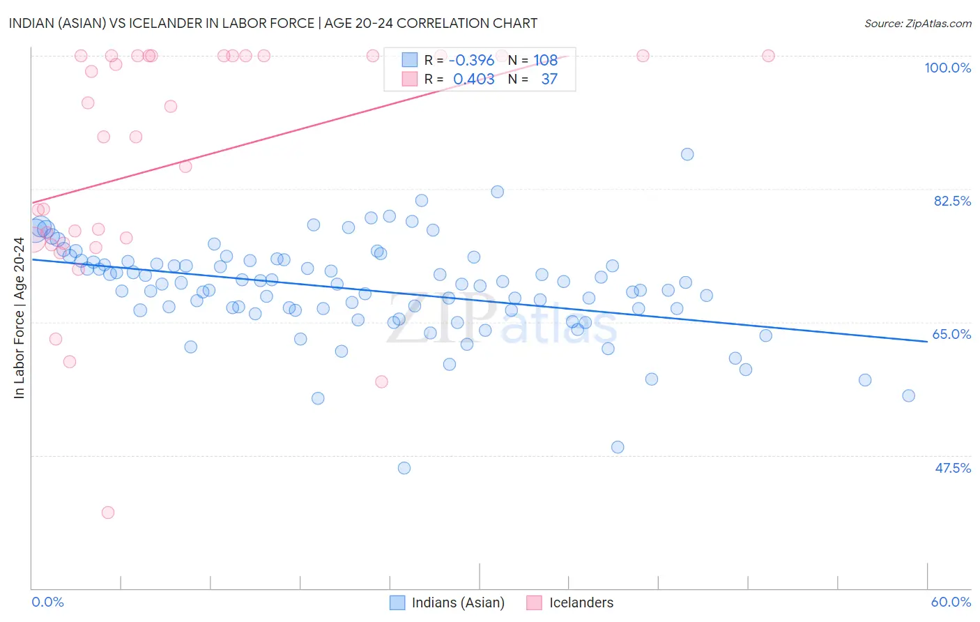 Indian (Asian) vs Icelander In Labor Force | Age 20-24