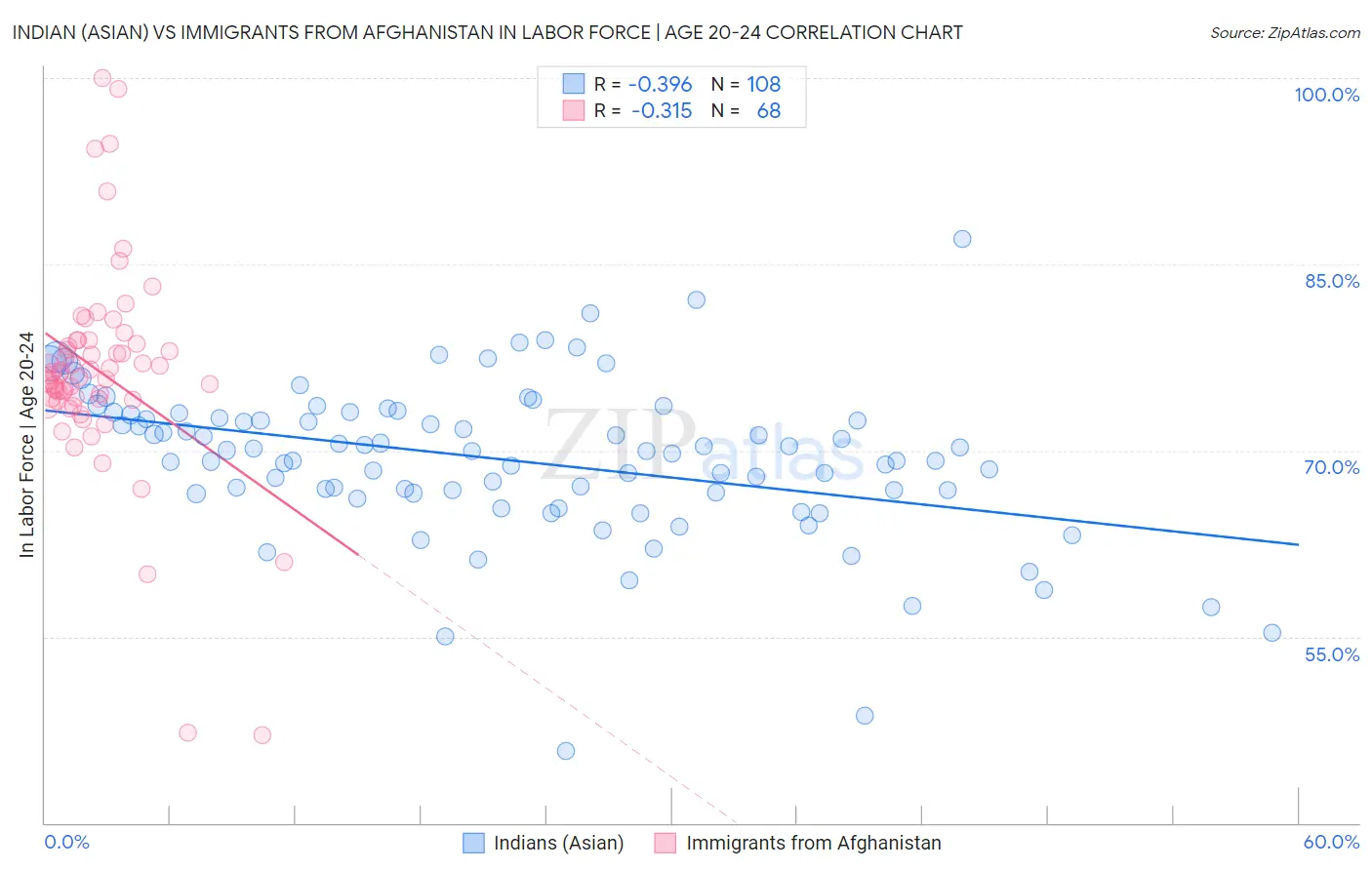 Indian (Asian) vs Immigrants from Afghanistan In Labor Force | Age 20-24