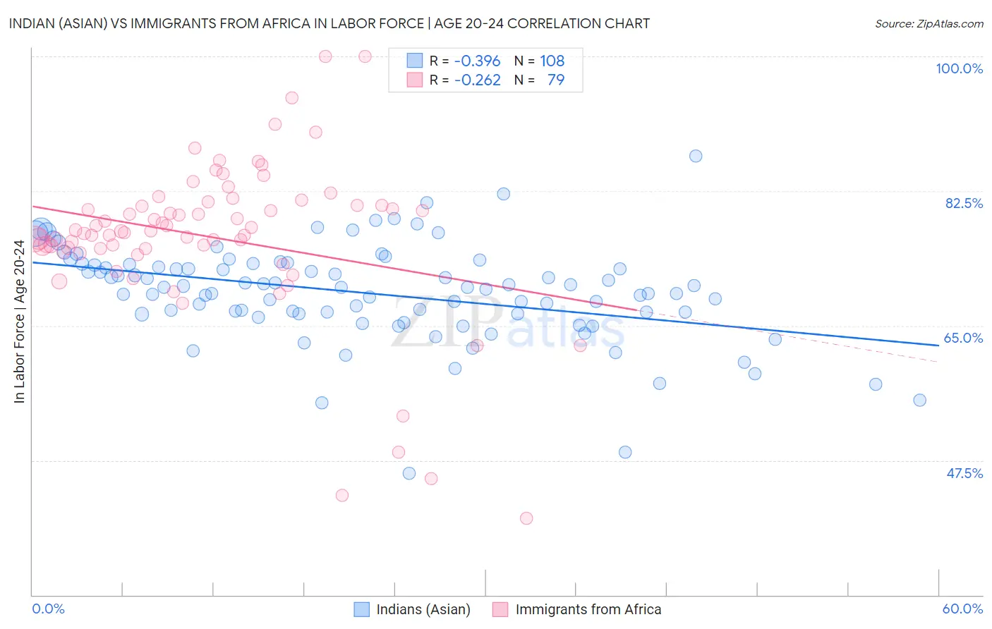 Indian (Asian) vs Immigrants from Africa In Labor Force | Age 20-24