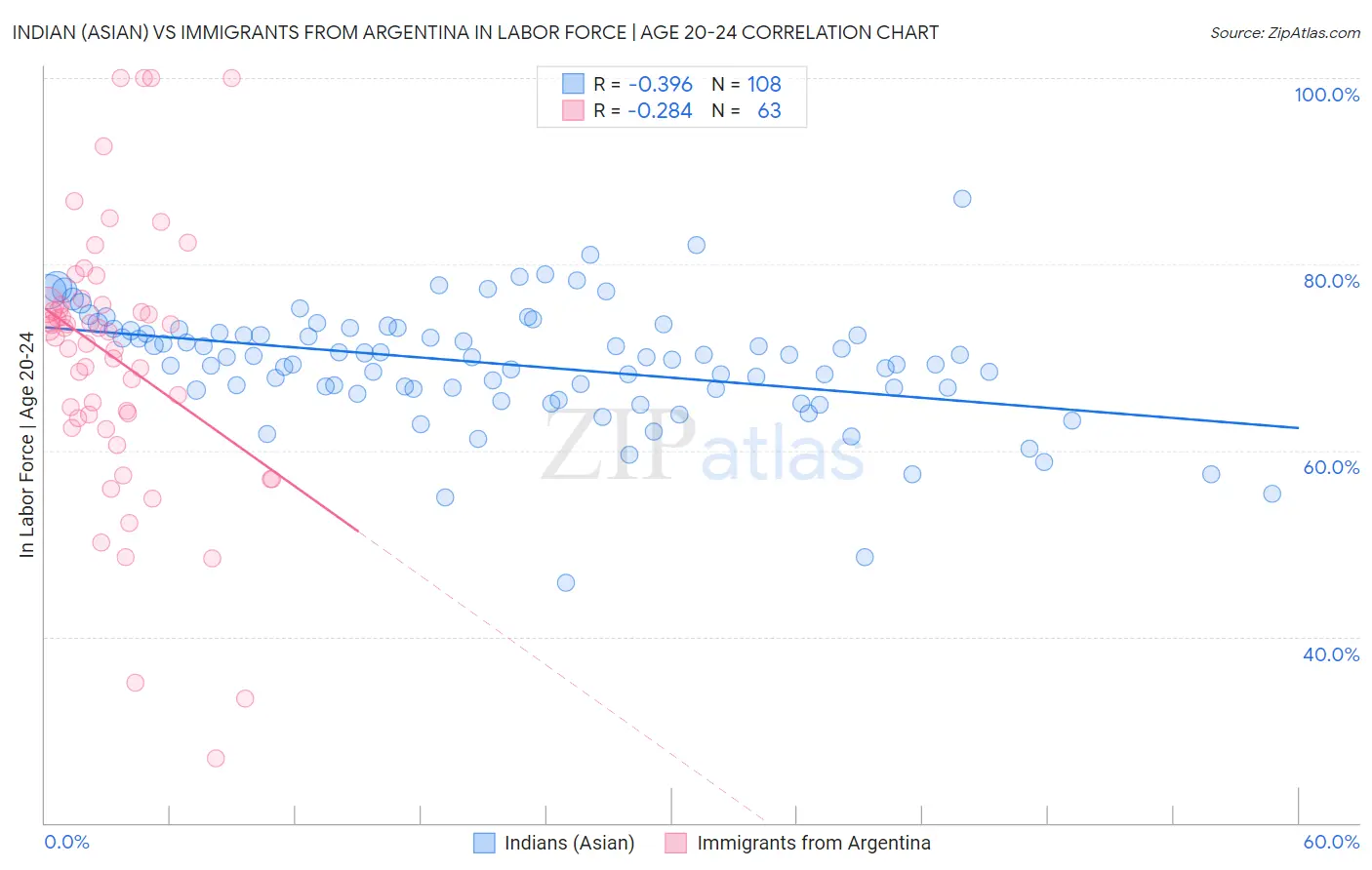 Indian (Asian) vs Immigrants from Argentina In Labor Force | Age 20-24