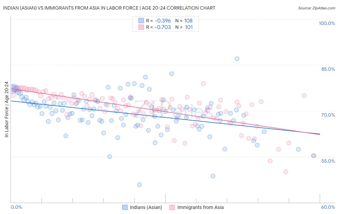 Indian (Asian) vs Immigrants from Asia In Labor Force | Age 20-24