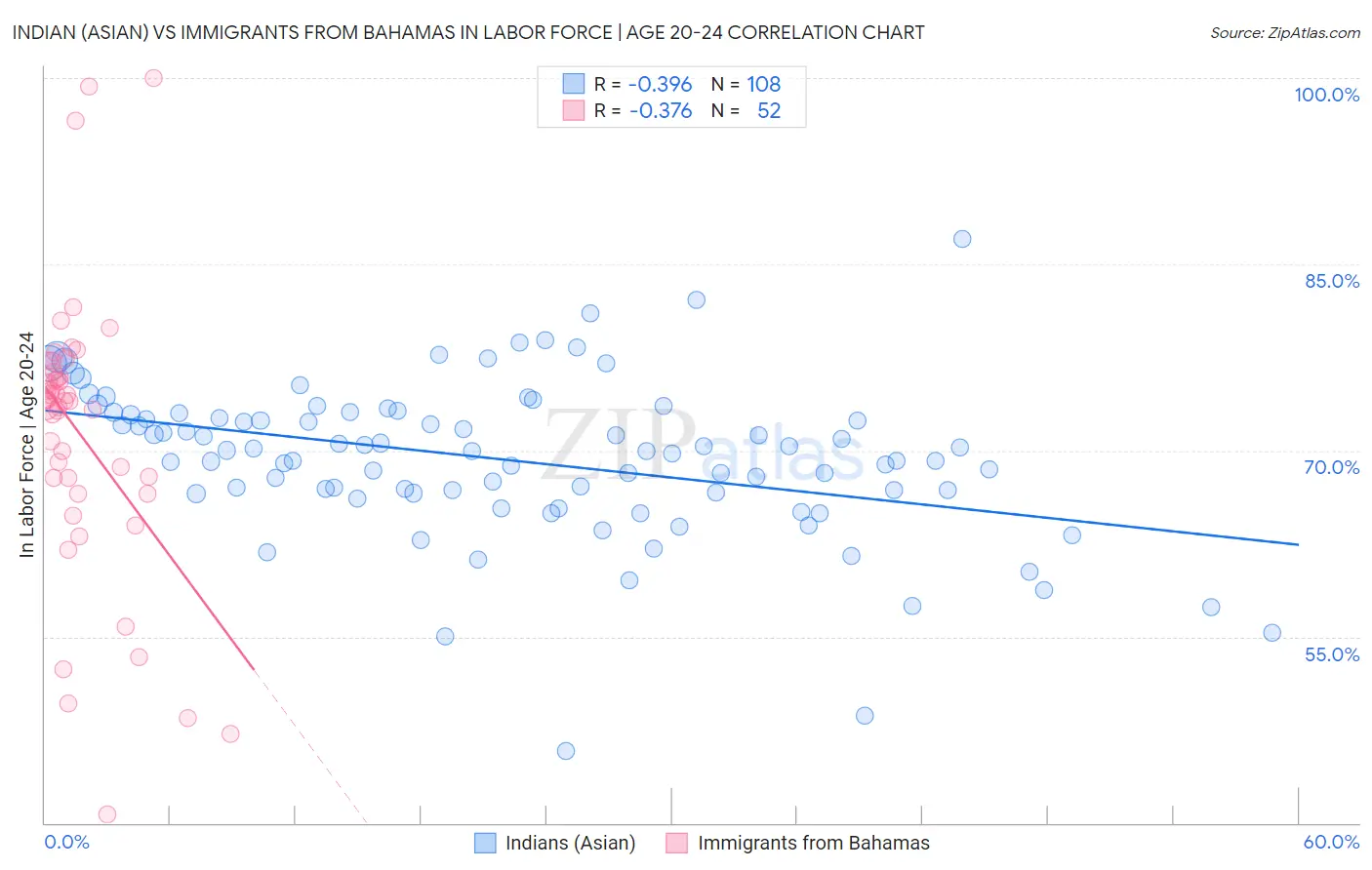 Indian (Asian) vs Immigrants from Bahamas In Labor Force | Age 20-24