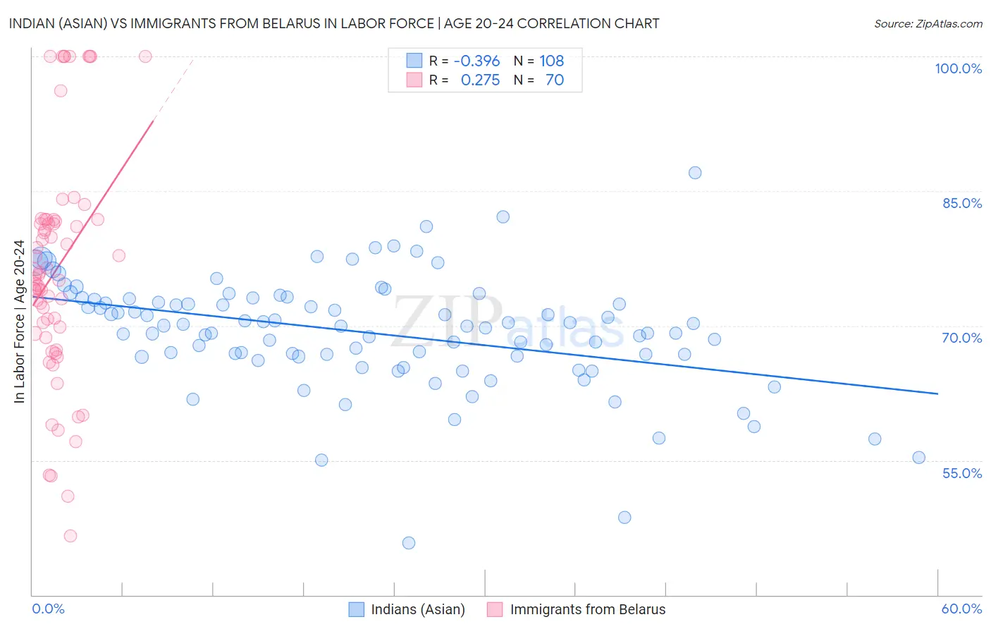 Indian (Asian) vs Immigrants from Belarus In Labor Force | Age 20-24