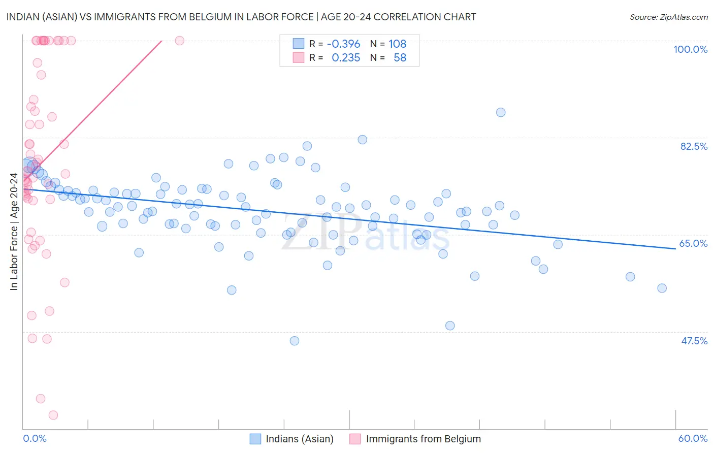 Indian (Asian) vs Immigrants from Belgium In Labor Force | Age 20-24
