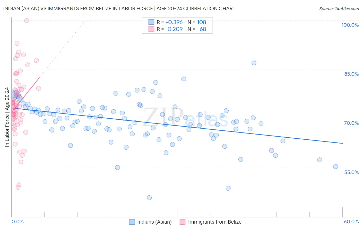 Indian (Asian) vs Immigrants from Belize In Labor Force | Age 20-24