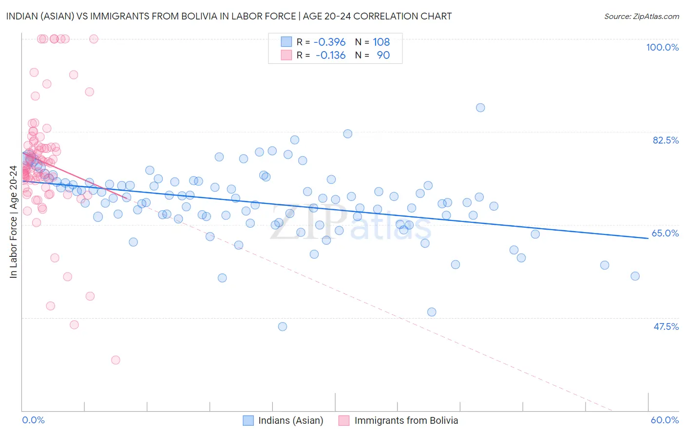 Indian (Asian) vs Immigrants from Bolivia In Labor Force | Age 20-24