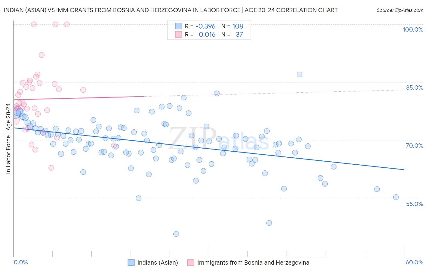 Indian (Asian) vs Immigrants from Bosnia and Herzegovina In Labor Force | Age 20-24