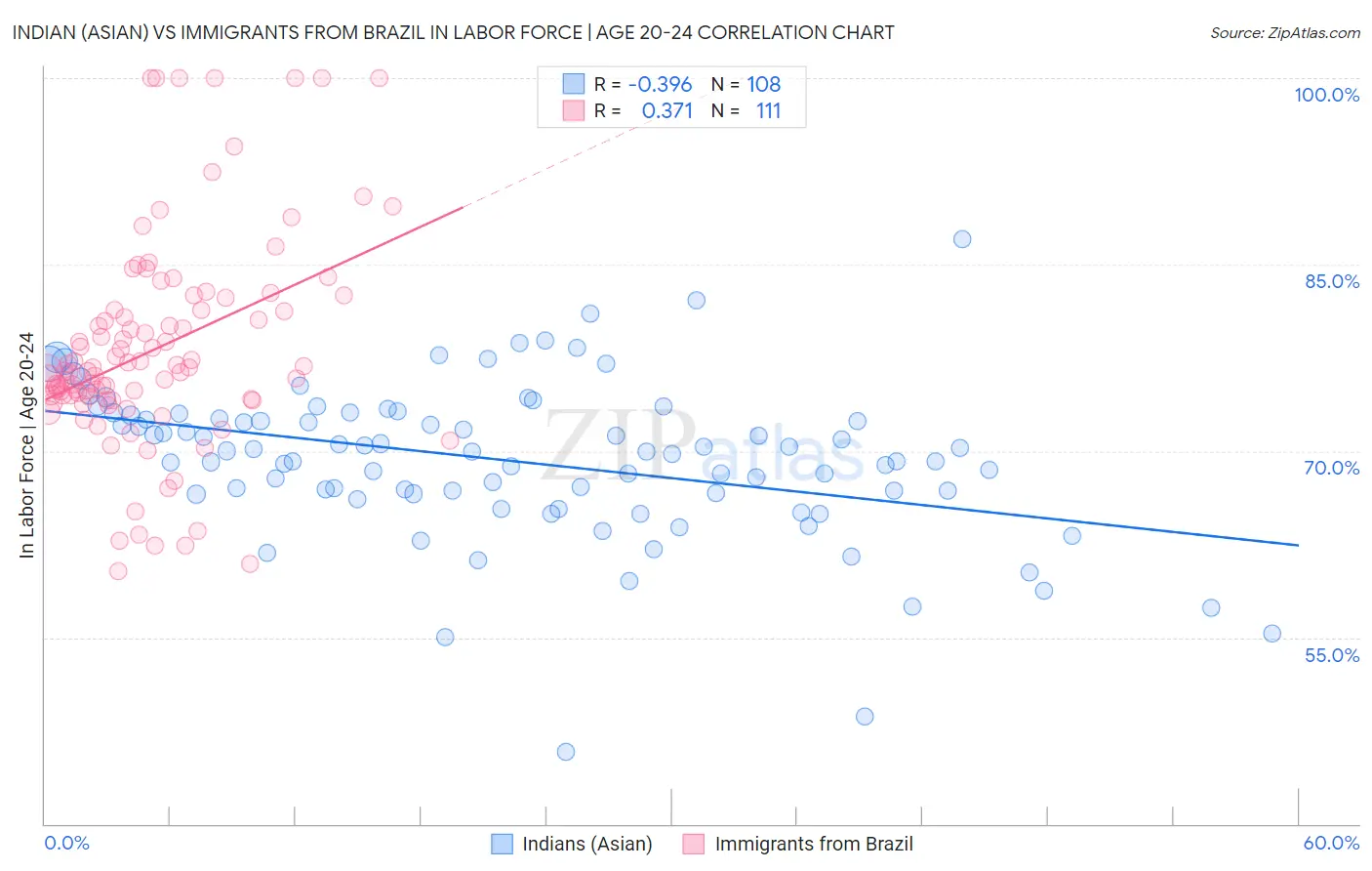 Indian (Asian) vs Immigrants from Brazil In Labor Force | Age 20-24