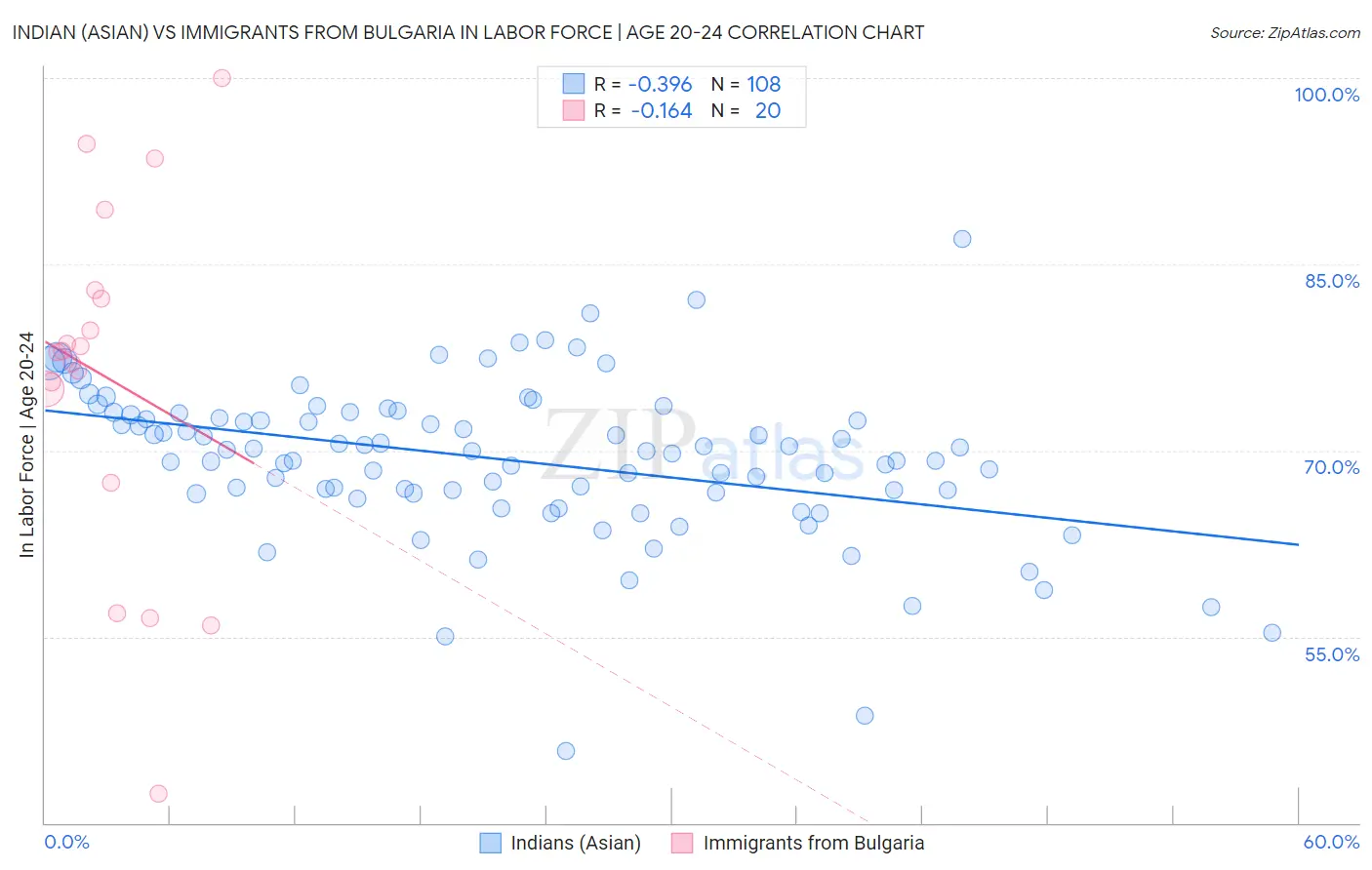 Indian (Asian) vs Immigrants from Bulgaria In Labor Force | Age 20-24