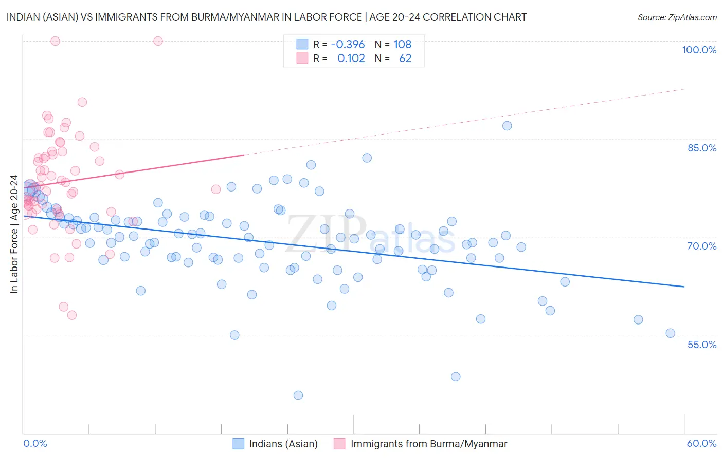 Indian (Asian) vs Immigrants from Burma/Myanmar In Labor Force | Age 20-24